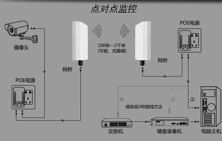 電梯無線監控解決方案網絡架構圖