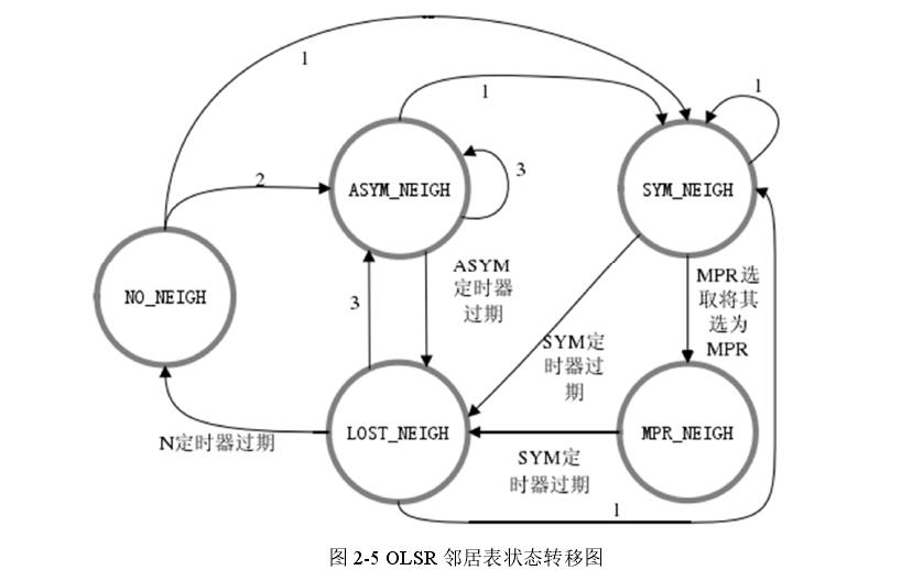 自組網通信