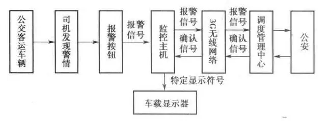 公交車報警系統工作流程