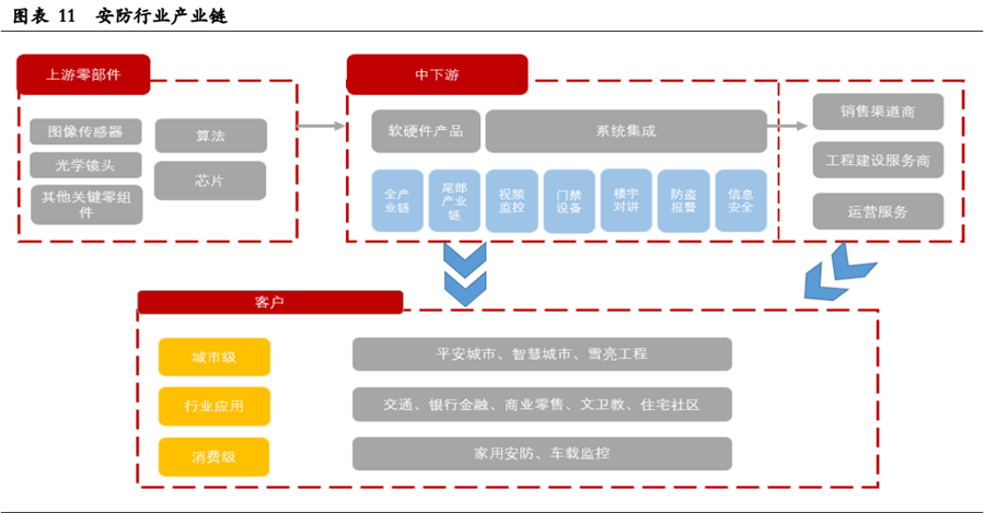 安防行業產業鏈